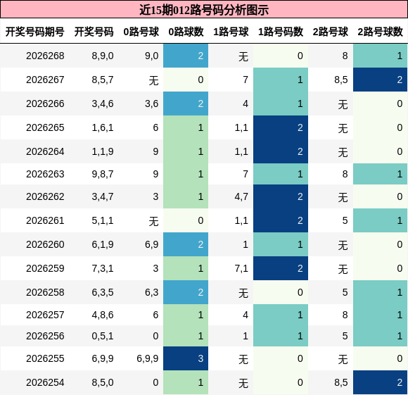 012路号码分析