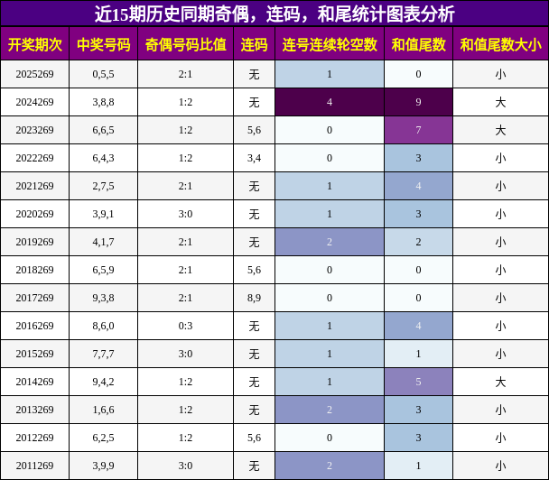 奇偶分析，连码分析，和尾分析