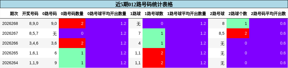 近5期012路号码统计表格