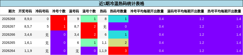 近5期冷温热码统计表格