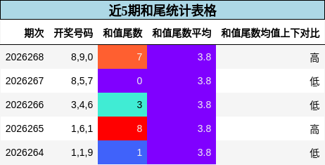 近5期和尾统计表格