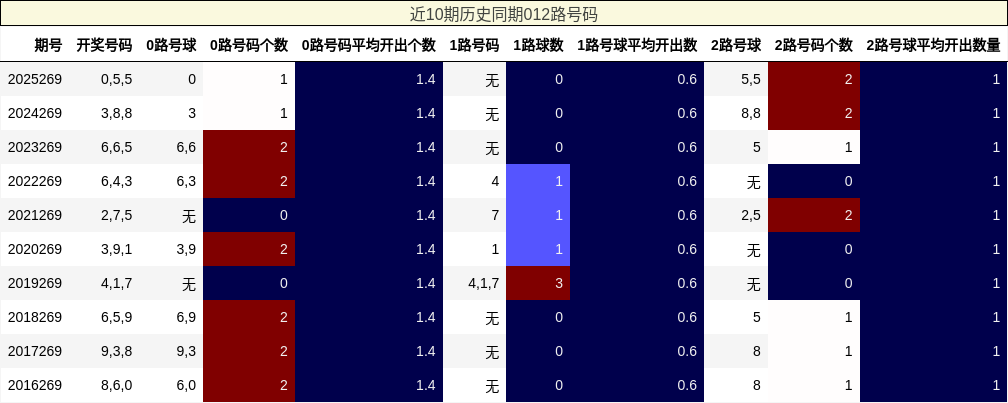 近10期历史同期012路号码