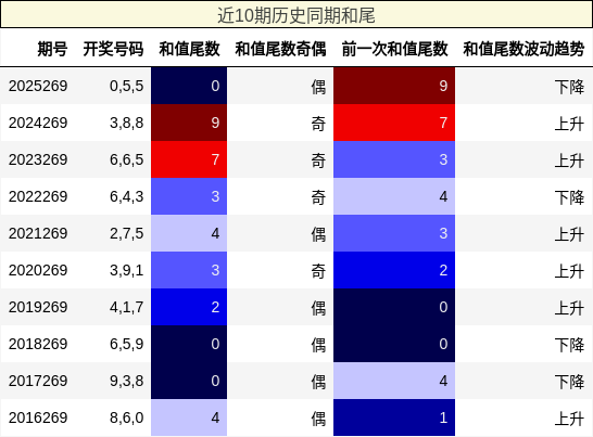 近10期历史同期和尾