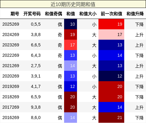 近10期历史同期和值