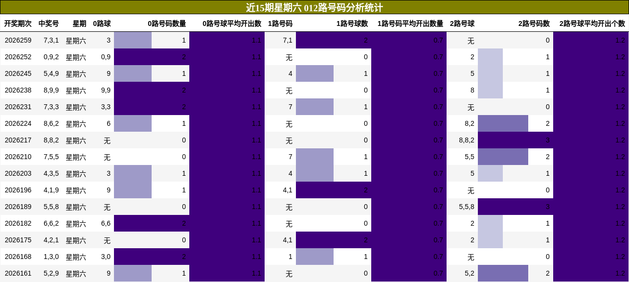 近15期星期六 012路号码分析统计