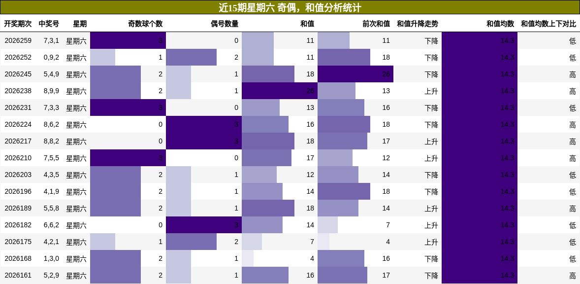 近15期星期六 奇偶，和值分析统计