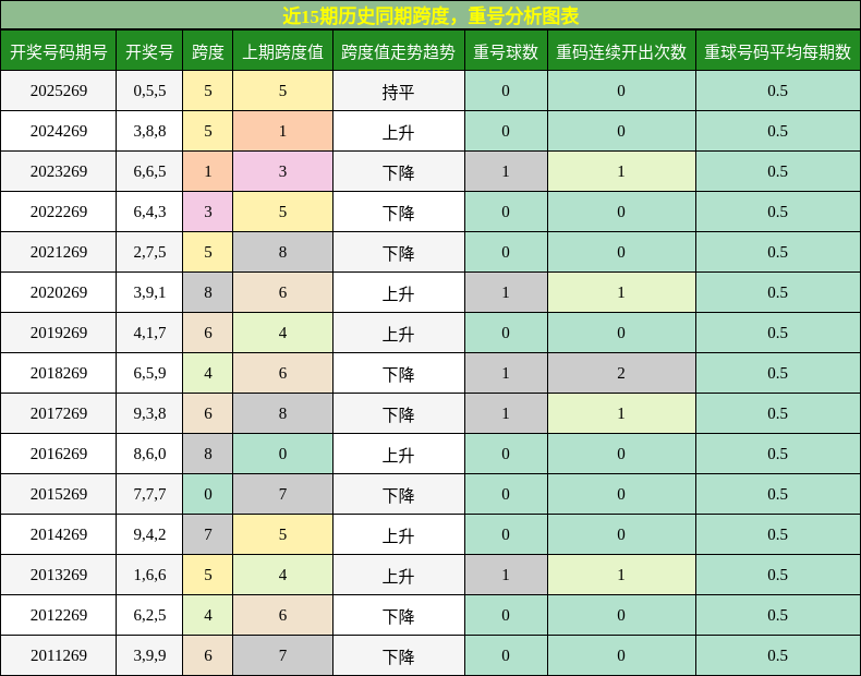 跨度分析,重号分析
