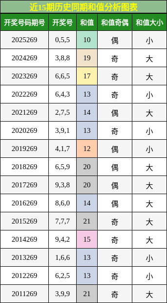 和值分析