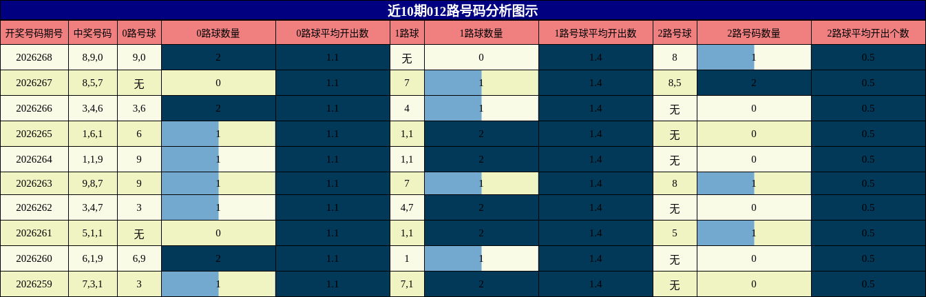 012路号码分析
