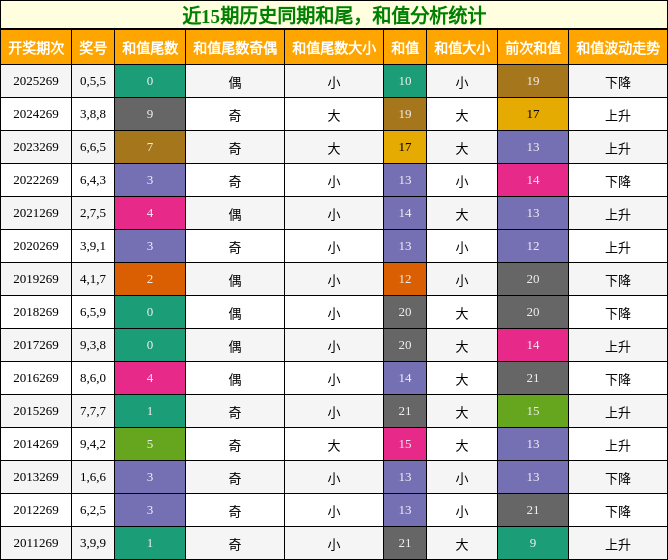 和尾分析,和值分析