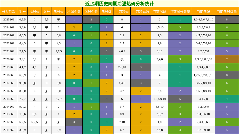 冷温热码分析