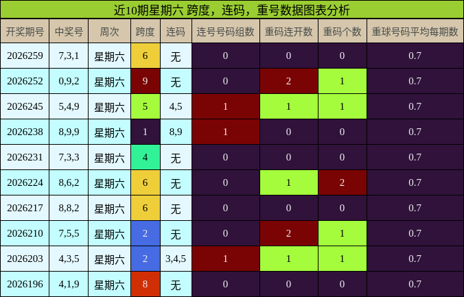 近10期星期六 跨度，连码，重号数据图表分析