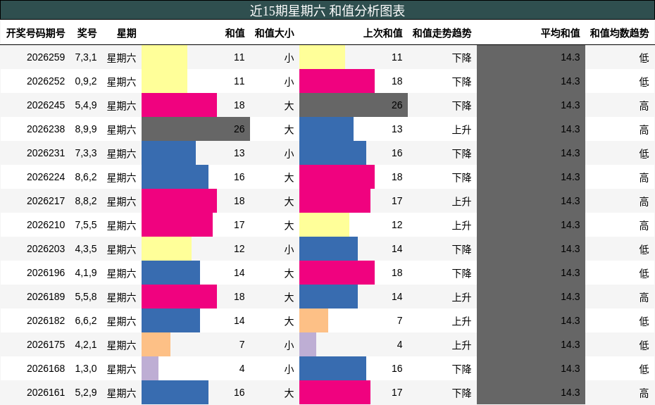 和值分析