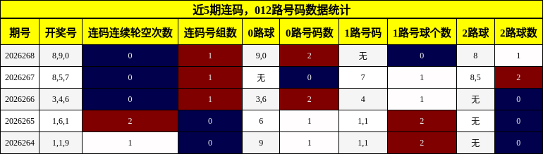 连码分析,012路号码分析