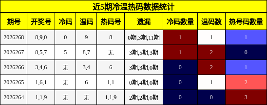冷温热码分析