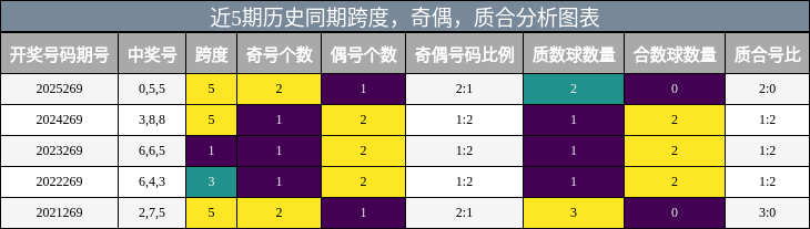 跨度分析，奇偶分析，质合分析