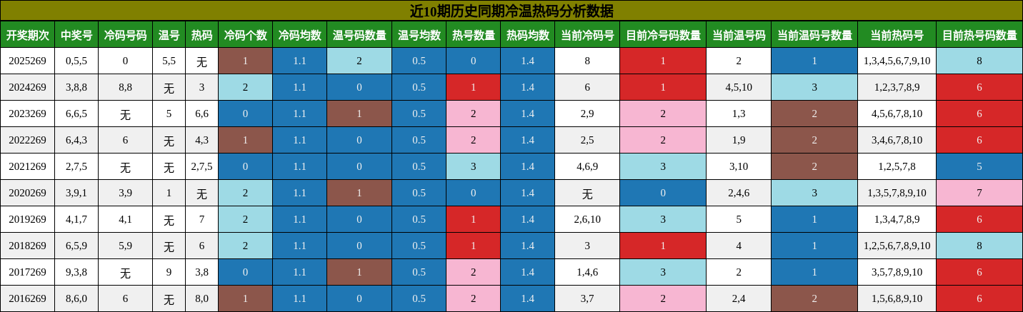 近10期历史同期冷温热码分析数据