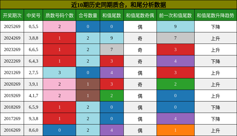 近10期历史同期质合，和尾分析数据