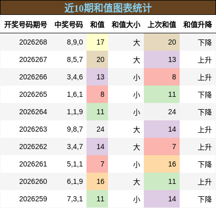 和值分析