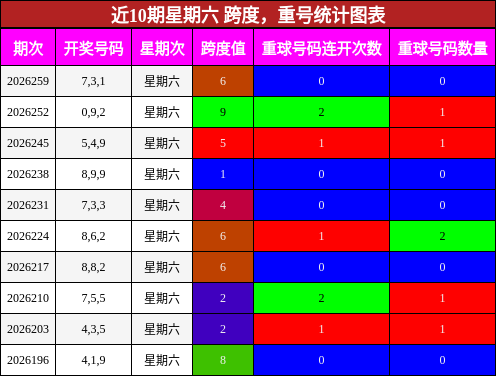 近10期星期六 跨度，重号统计图表