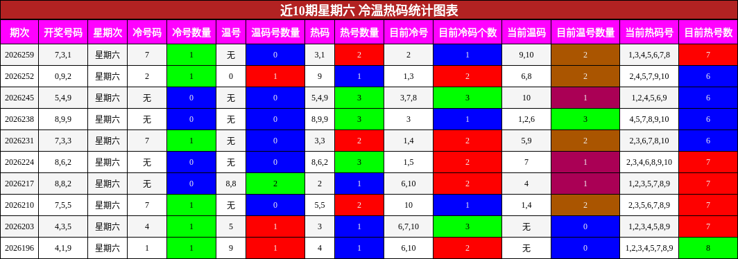 近10期星期六 冷温热码统计图表