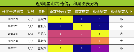 近5期星期六 奇偶，和尾图表分析