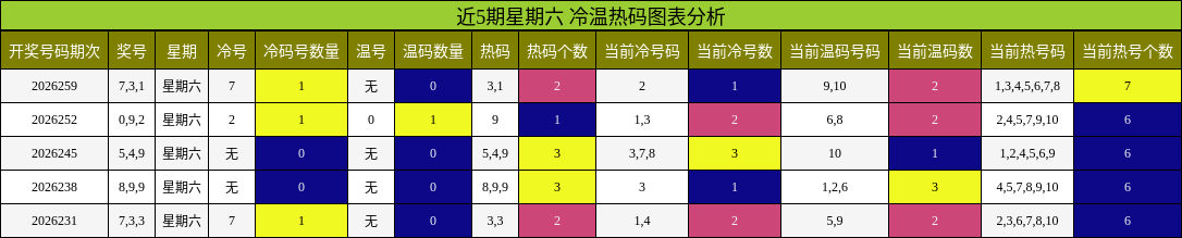 近5期星期六 冷温热码图表分析