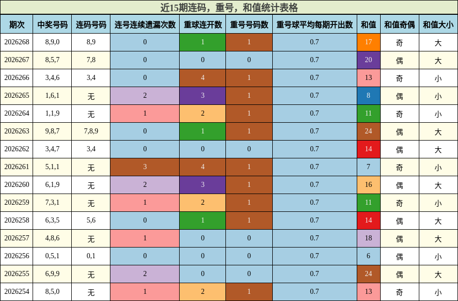 近15期连码，重号，和值统计表格
