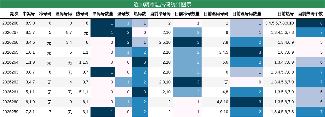 冷温热码分析