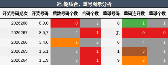 质合分析,重号分析