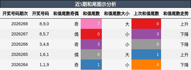 和尾分析