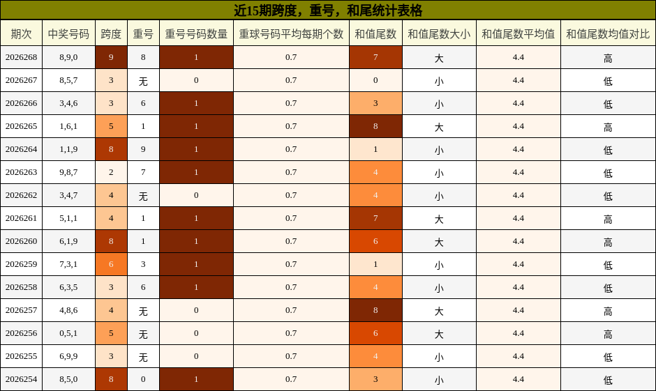 近15期跨度,重号,和尾统计表格
