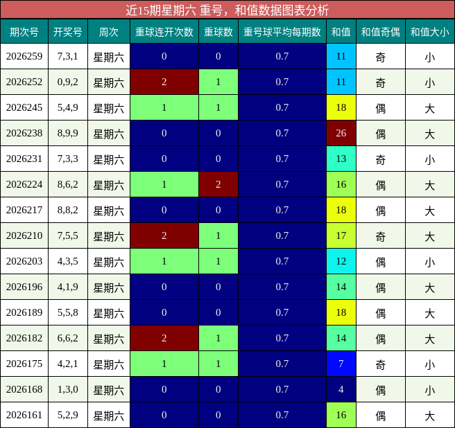 重号分析,和值分析