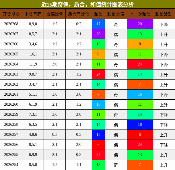 奇偶分析,质合分析,和值分析