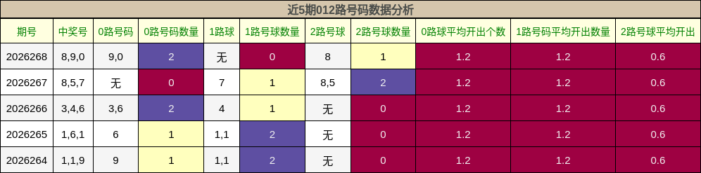012路号码分析