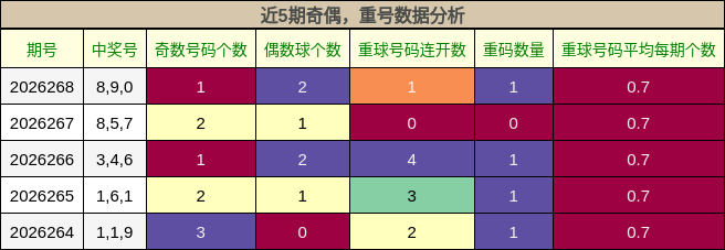 奇偶分析,重号分析