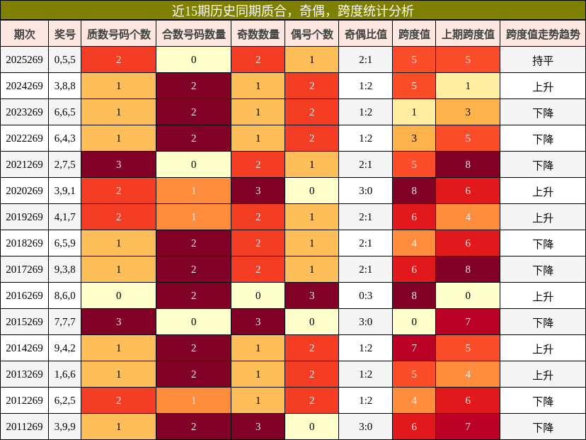 近15期历史同期质合,奇偶,跨度统计分析