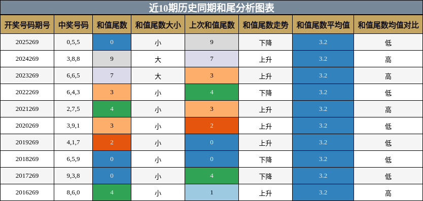 和尾分析