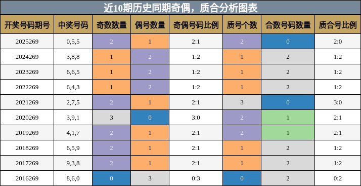 奇偶分析，质合分析