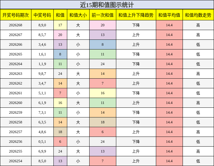和值分析