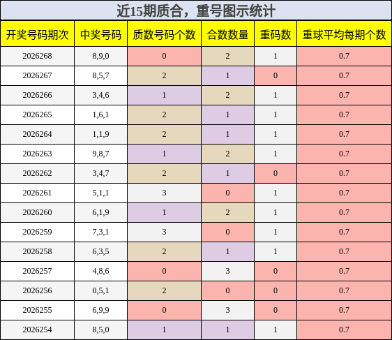 质合分析，重号分析