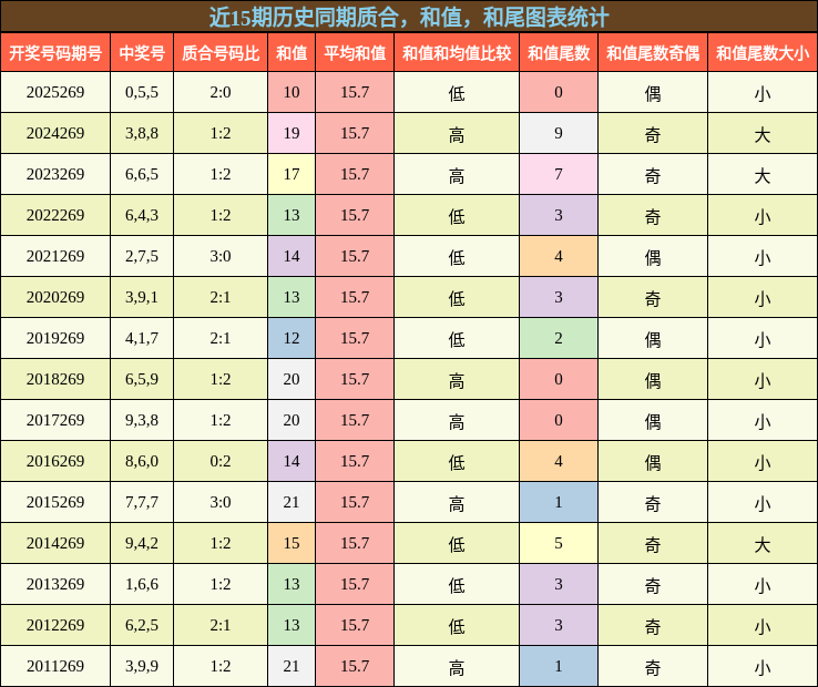 近15期历史同期质合,和值,和尾图表统计