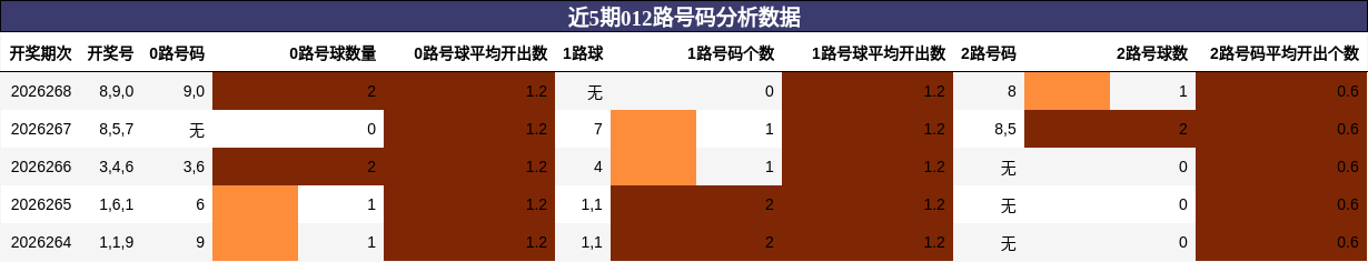 012路号码分析