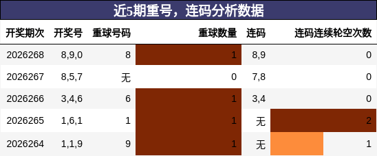 重号分析，连码分析