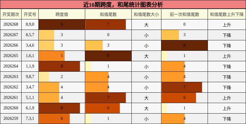 跨度分析,和尾分析