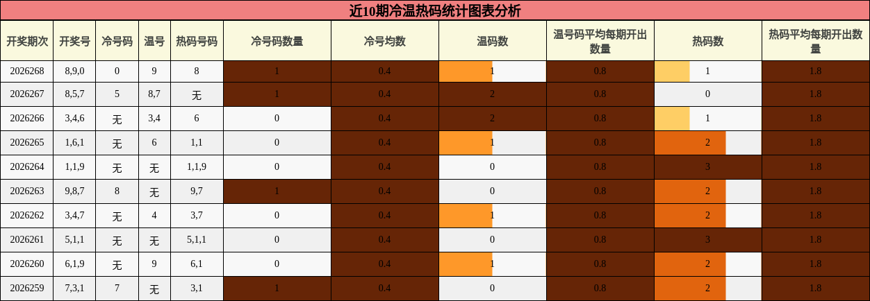 冷温热码分析