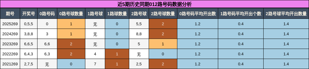 012路号码分析