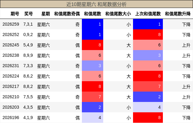 近10期星期六 和尾数据分析