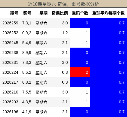 近10期星期六 奇偶，重号数据分析