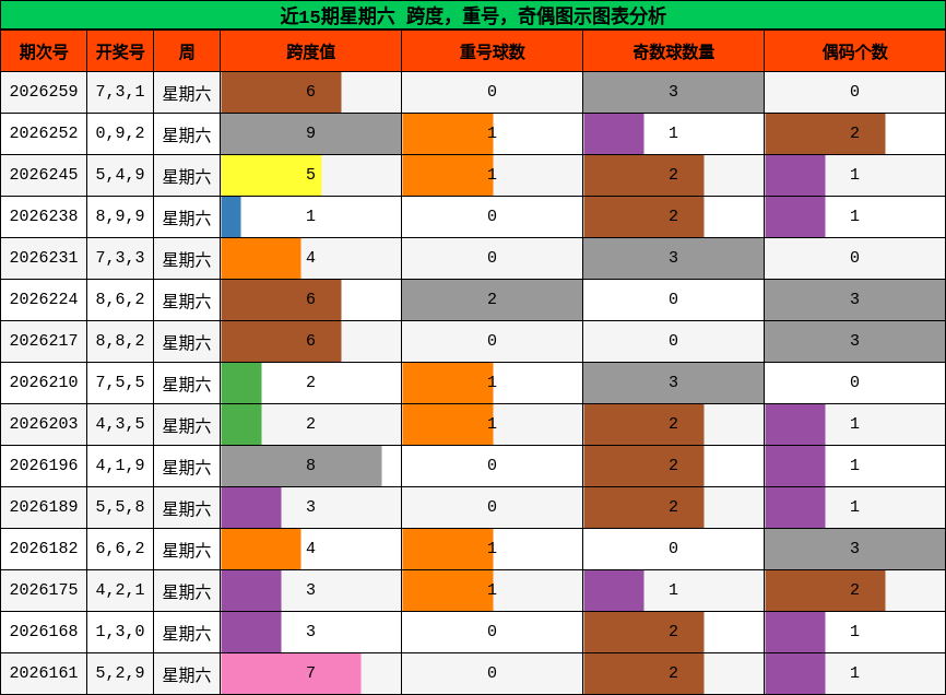 近15期星期六 跨度，重号，奇偶图示图表分析
